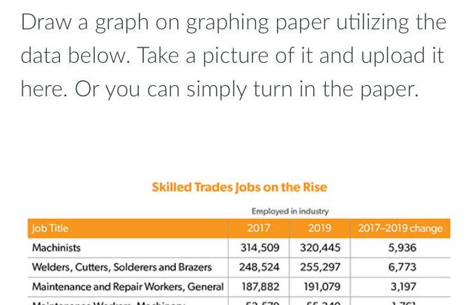 Draw a graph on graphing paper utilizing the data below Take