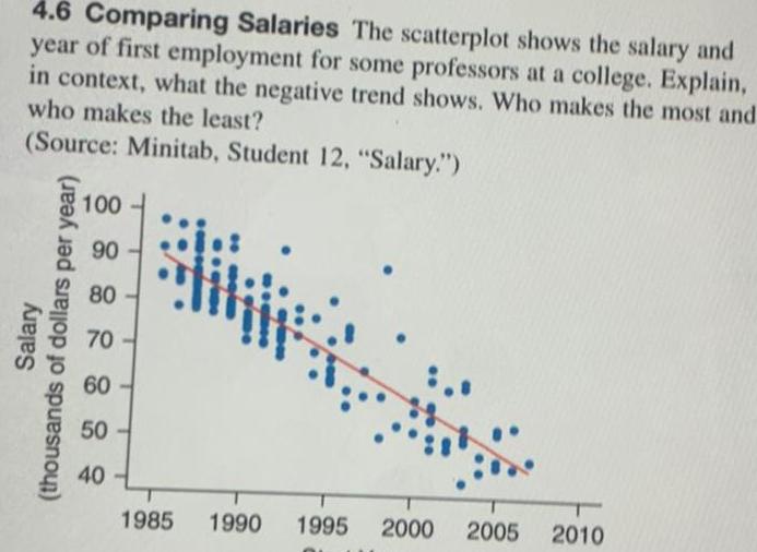  4 6 Comparing Salaries The scatterplot shows the salary and year