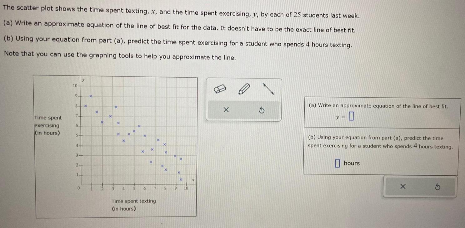 The scatter plot shows the time spent texting x and the