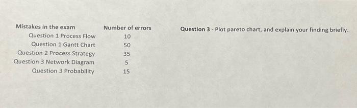 Mistakes in the exam Question 1 process Flow Question I Gantt Chart