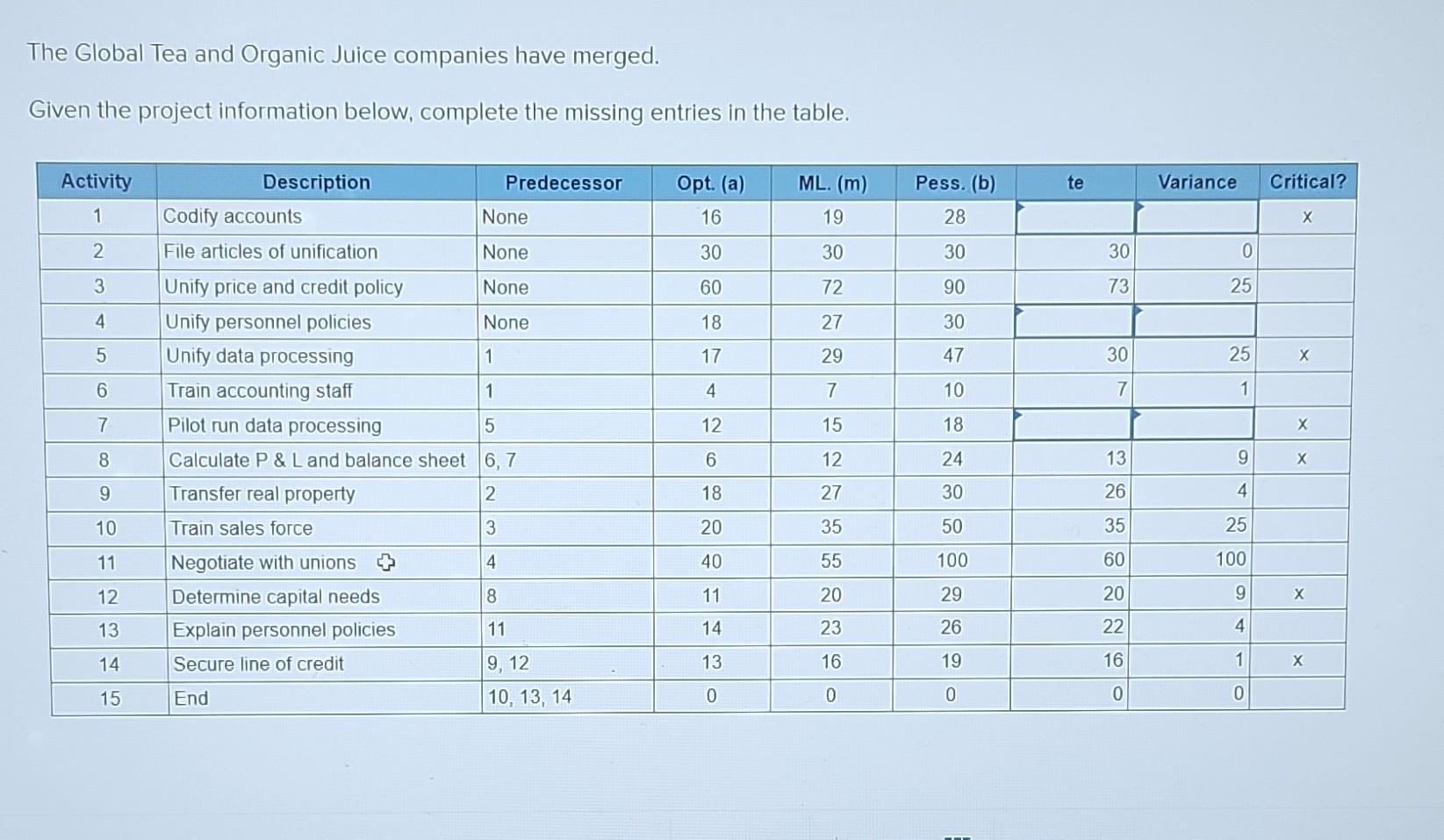  Compute the expected project duration. (Round the final answer to the