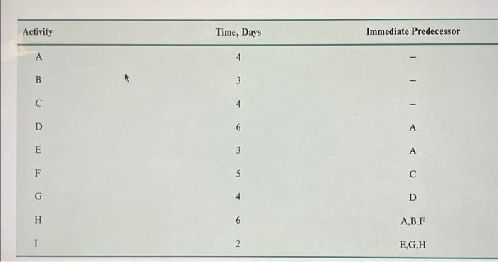\begin{tabular}{ccc} \hline Activity & Time, Days & Immediate Predecessor \\ \hline