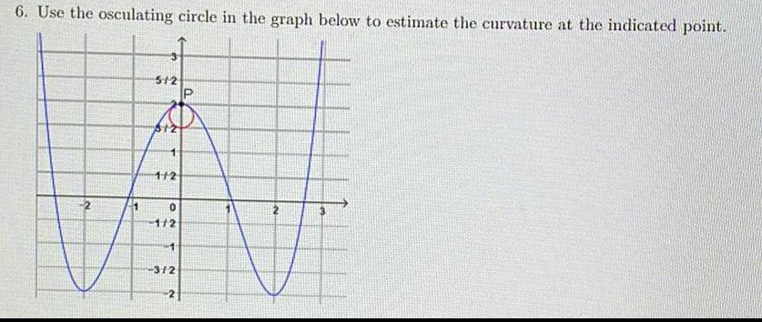 6 Use the osculating circle in the graph below to estimate