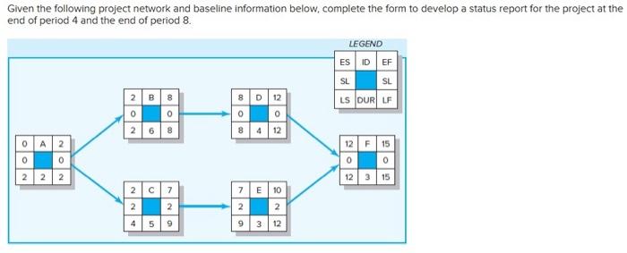  Given the following project network and baseline information below, complete the