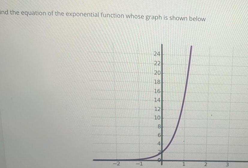  ind the equation of the exponential function whose graph is shown