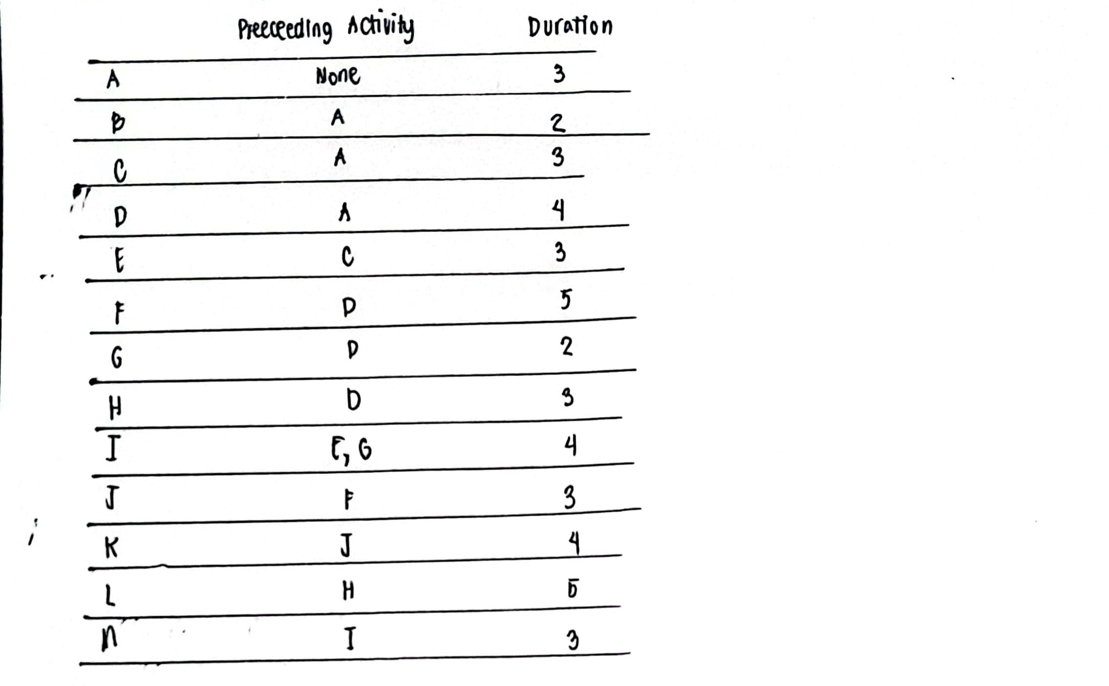  \begin{tabular}{ccc} & Precceeding Activity & Duration \\ \hline\( A \) &