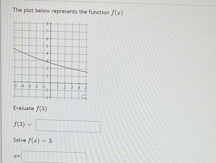 2 8 x 6 4 2 NO Evaluate f 3 f 3