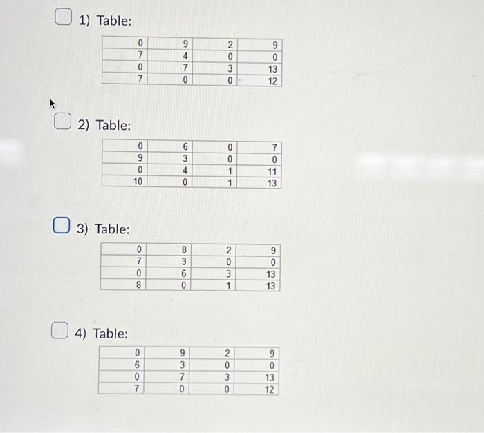 Assignment Problem. After Row Reduction and Column Reduction you found the following