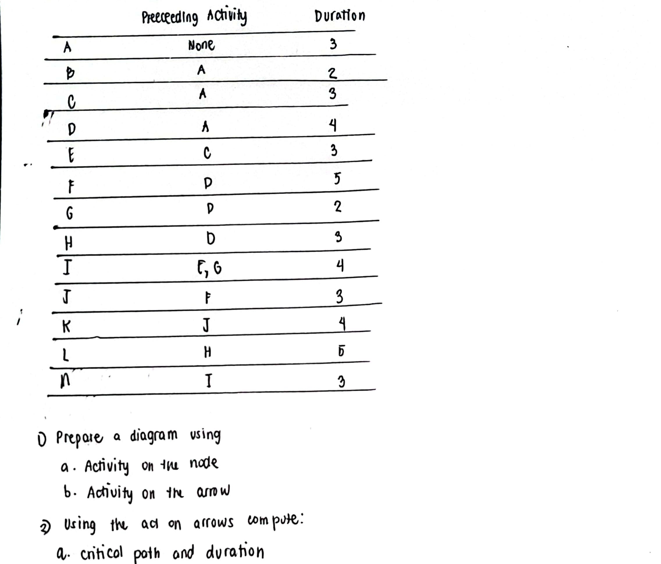  Prepare a diagram using a. Activity on the node b. Activity