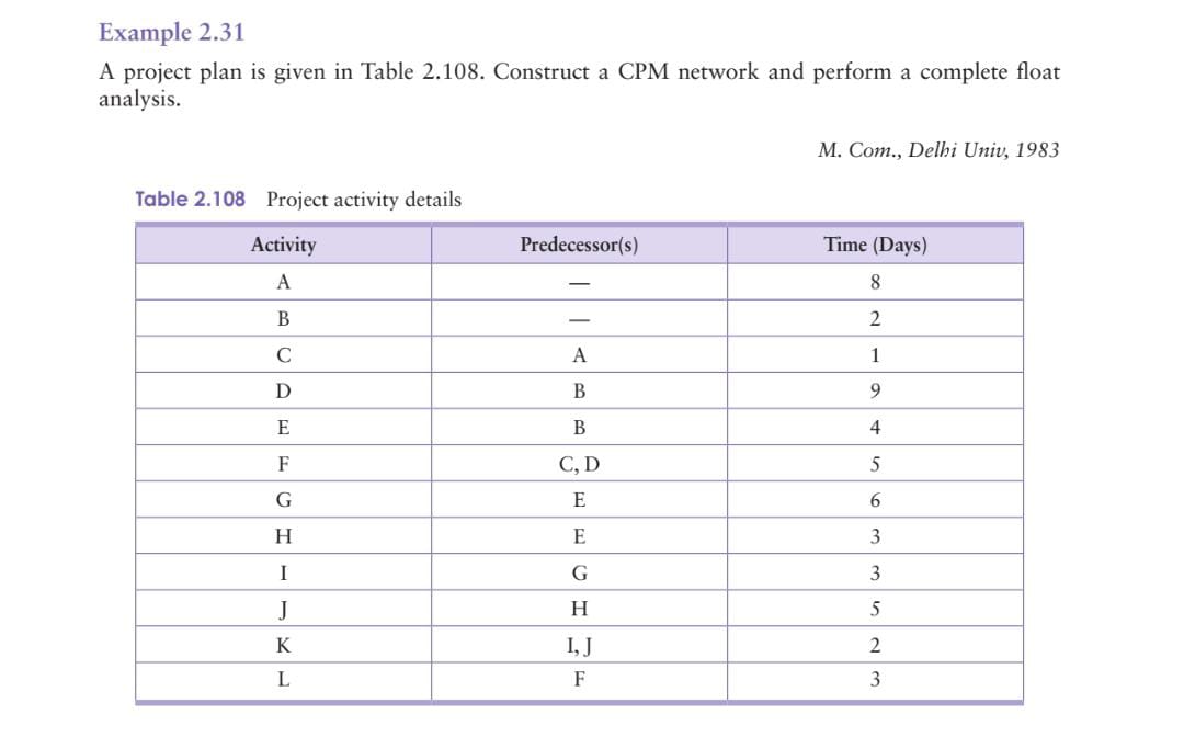  Example 2.31 A project plan is given in Table 2.108. Construct