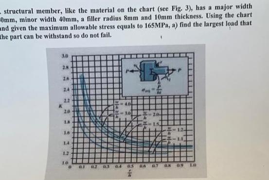  structural member like the material on the chart see Fig 3