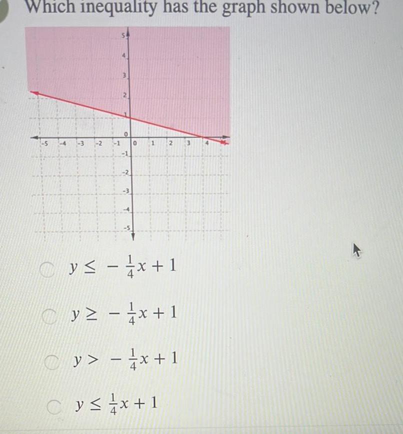 Which inequality has the graph shown below 3 2 1 0
