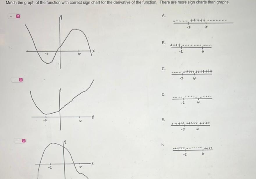 the derivative of the function There are more sign charts than graphs