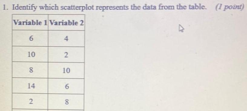 1 Identify which scatterplot represents the data from the table 1