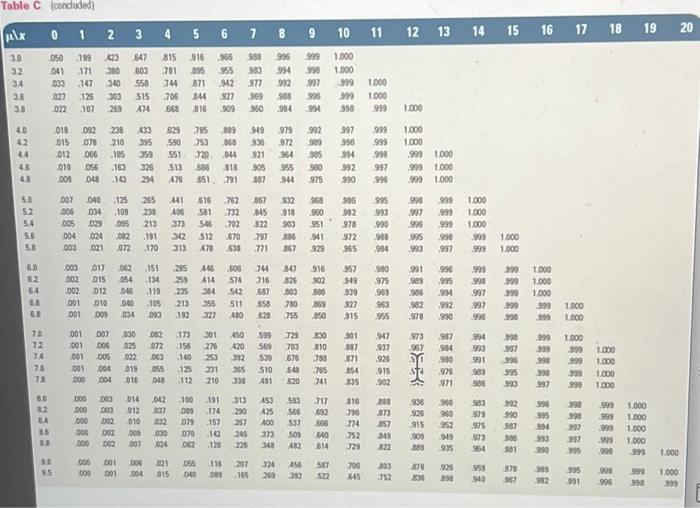 shop can be approximated using a Poisson distribution with a mean of