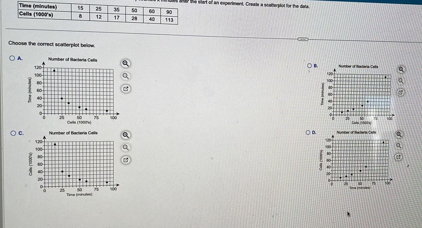 Time minutes Cells 1000 s Choose the correct scatterplot below OA