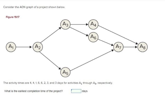 Consider the AON graph of a project shown below. The octivity