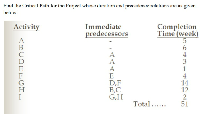 Find the Critical Path for the Project whose duration and precedence relations