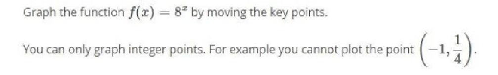 can only graph integer points. For example you cannot plot the point(-1,-1/4).