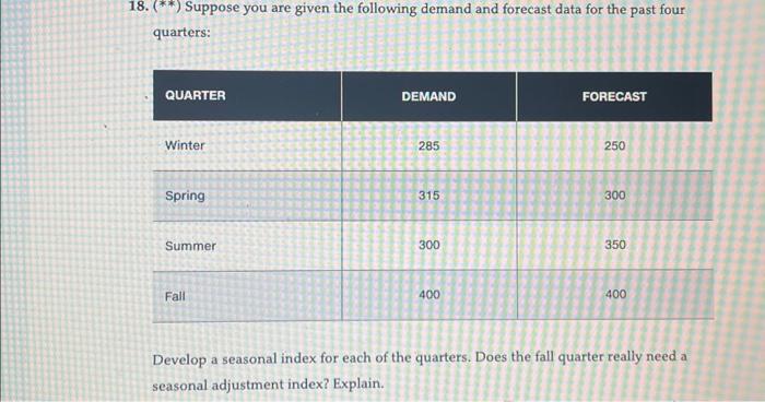 the following demand and forecast data for the past four quarters: Develop