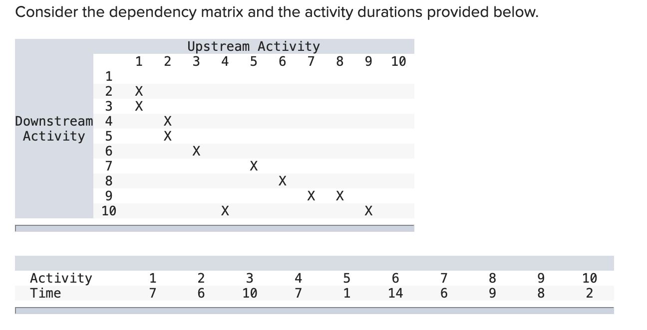 Consider the dependency matrix and the activity durations provided below. c.