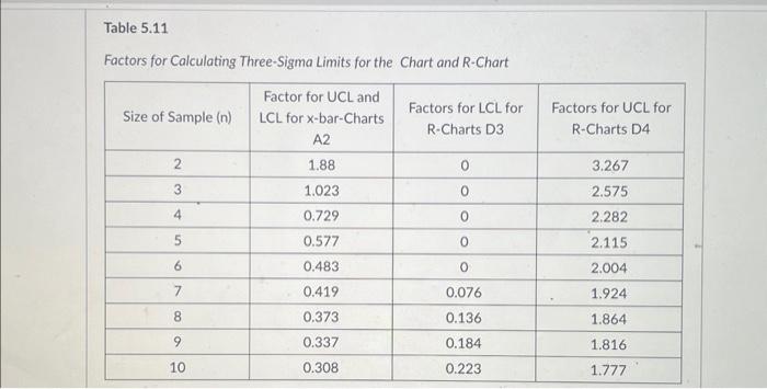  Factors for Calculating Three-Sigma Limits for the Chart and R-Chart Thermostats
