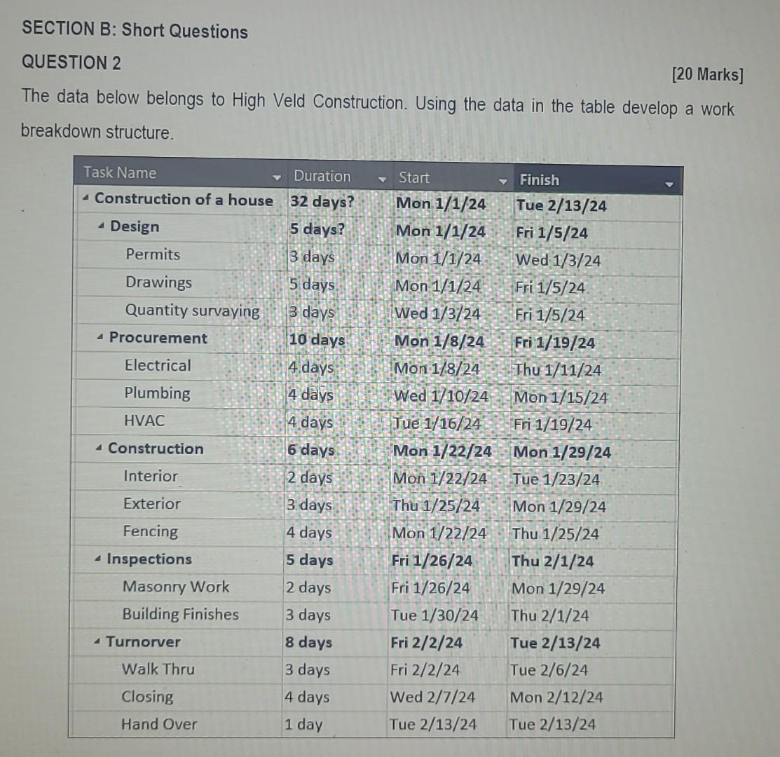 to High Veld Construction. Using the data in the table develop a