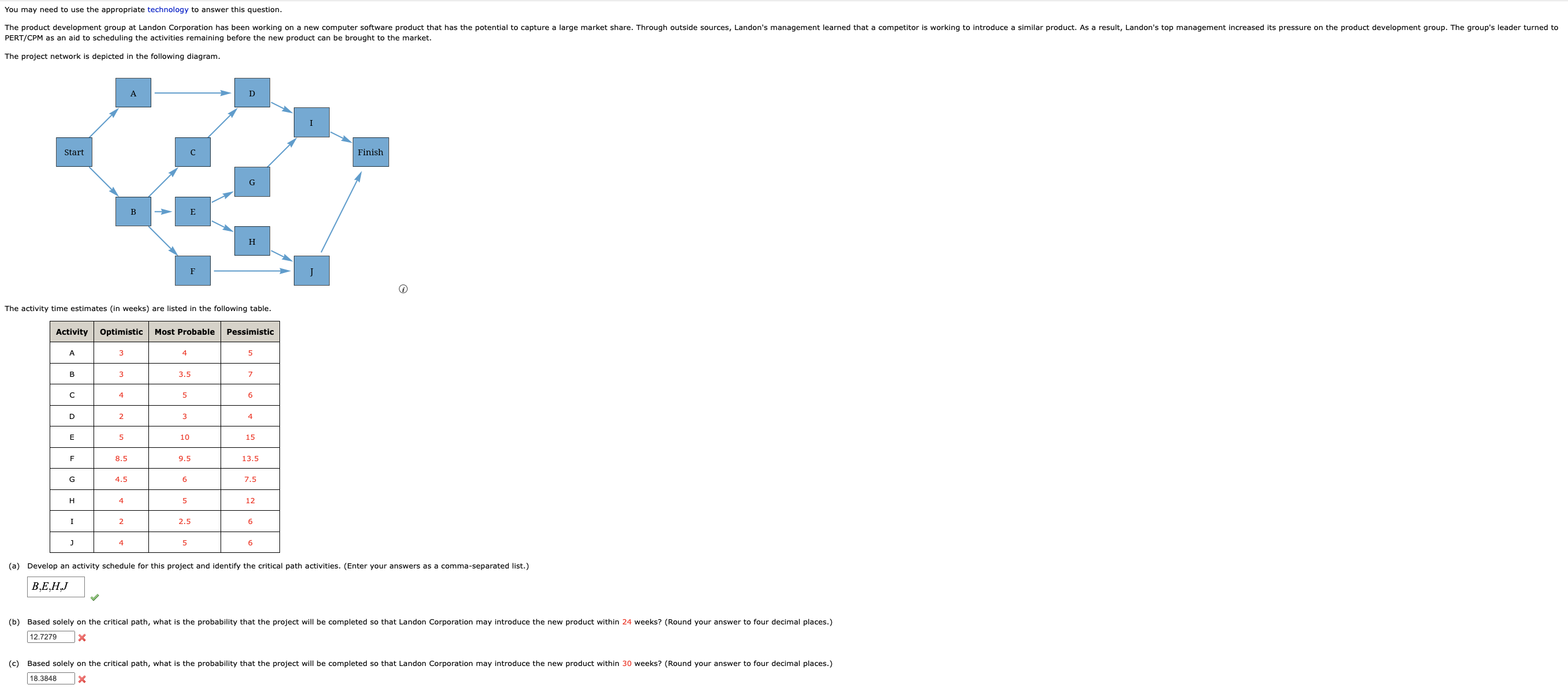  (a) Develop an activity schedule for this project and identify the