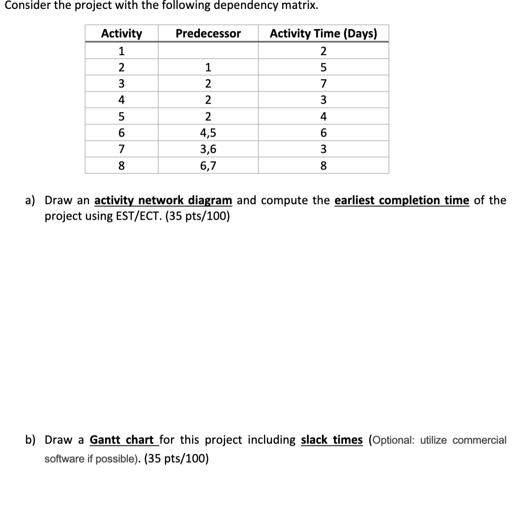 time of the project using EST/ECT. (35 pts/100) b) Draw a Gantt