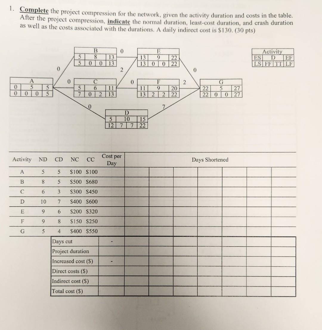  1. Complete the project compression for the network, given the activity