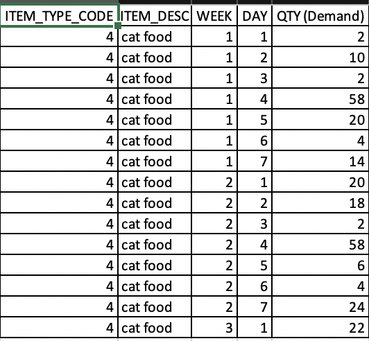 & REORDER COST & SHORTAGECOST & LEAD TIME(DAY) \\ \hline 4 &