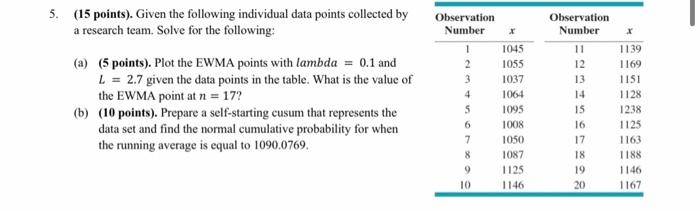 5. (15 points). Given the following individual data points collected by