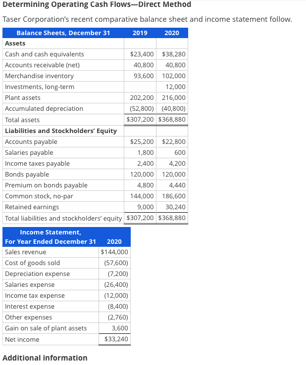  Determining Operating Cash Flows-Direct Method Taser Corporation's recent comparative balance sheet