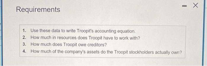  Requirements 1. Use these data to write Troopit's accounting equation. 2.