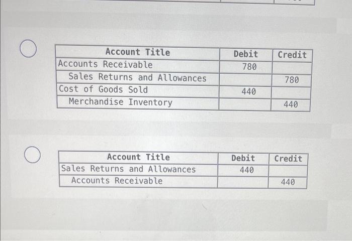sold merchandise in the amount of $9,600 to Babson Company, with credit