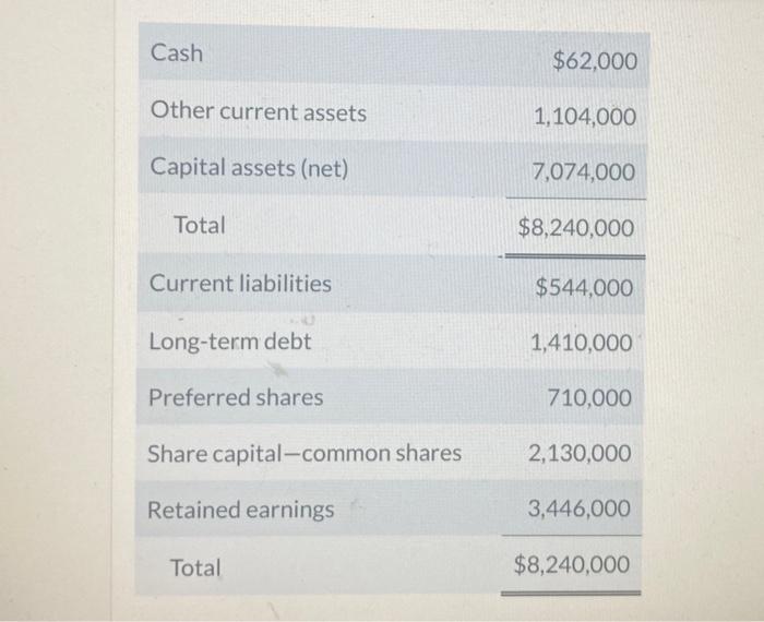 December 31, 2020, appears as follows: Cash $62,000 Other current assets 1,104,000