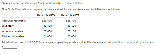  Changes in Current Operating Assets and Liabilities-Indirect Method Blue Circle Corporation's