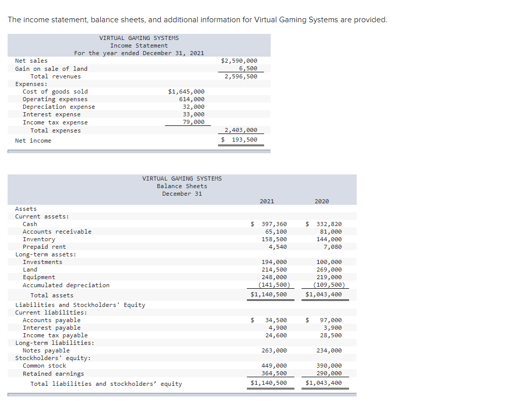  The income statement, balance sheets, and additional information for Virtual Gaming