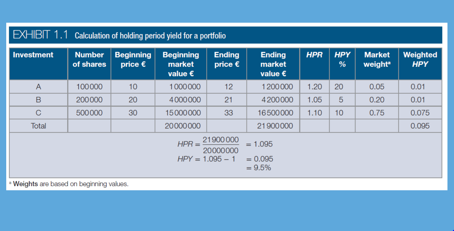 EXHIBIT I . I Calculation of holding period yield for a portfolio