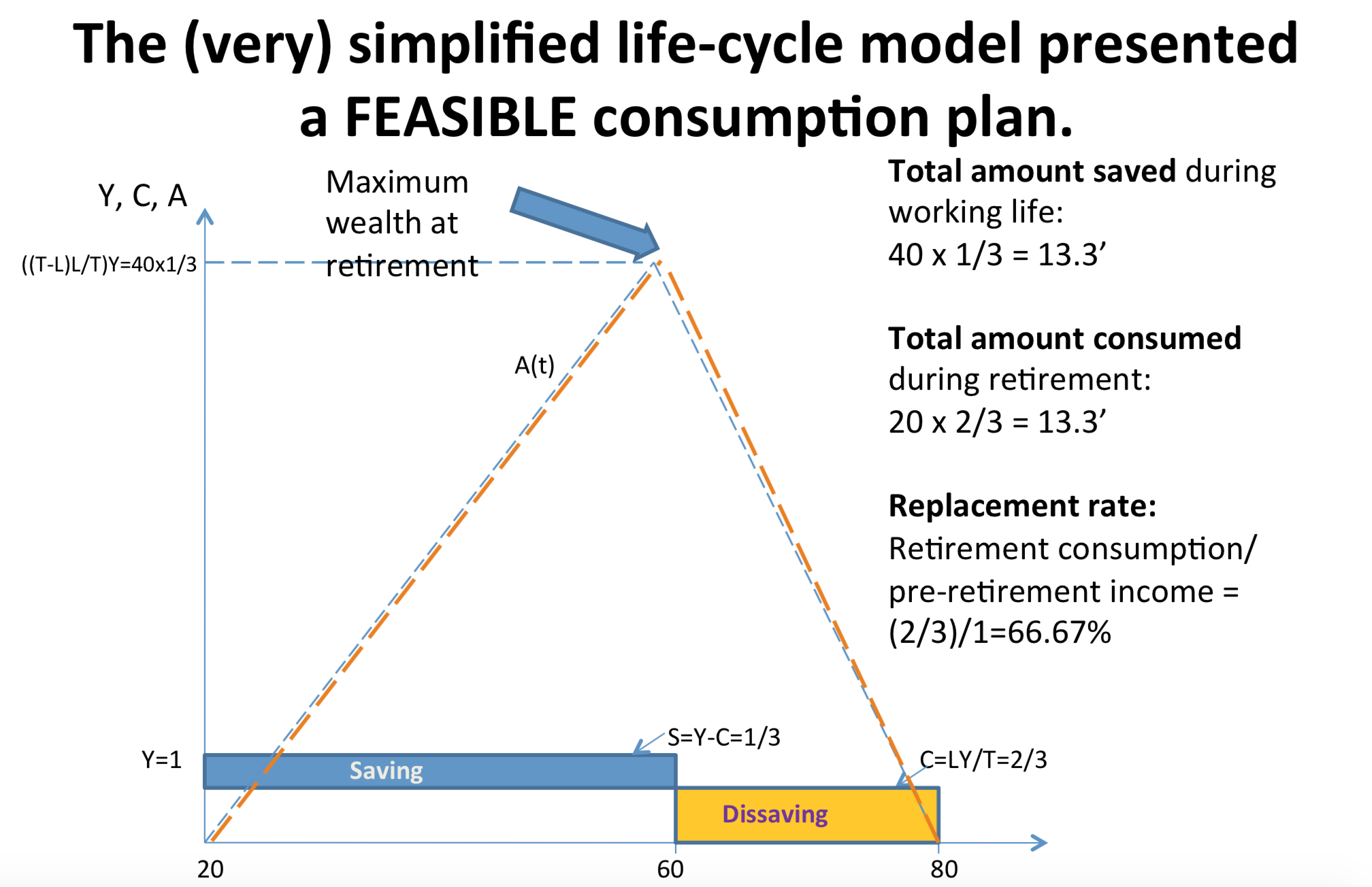  I am not sure what the exact simplified life-cycle model is