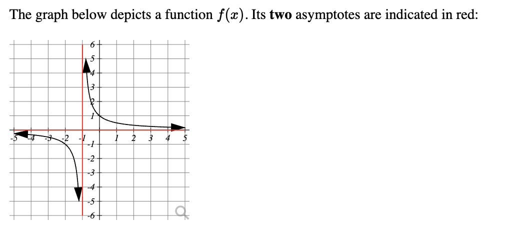  The graph below depicts a function m). Its two asymptotes are