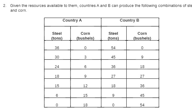 2. GIVEN the resources available to them , countries A and