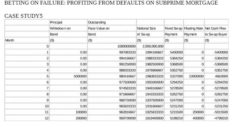 MORTGAGE CASE STUDY'S Principal Outstanding Writedown on Face Value on National Size