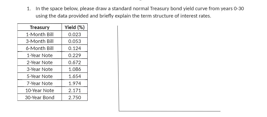 normal Treasury bond yield curve from years 0 - 30 using the