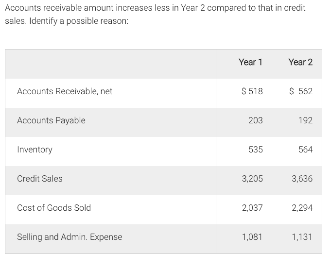in credit sales. Identify a possible reason: Year 1 Year 2 Accounts
