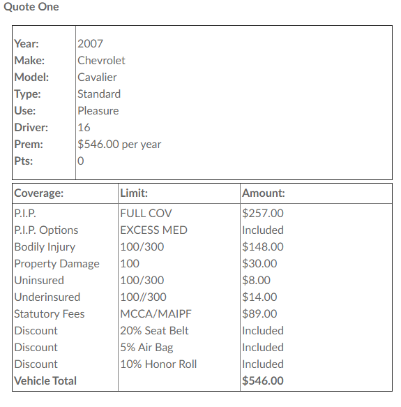 $148.00 Property Damage 100 $30.00 Uninsured 100/300 $8.00 Underinsured 100//300 $14.00 Statutory