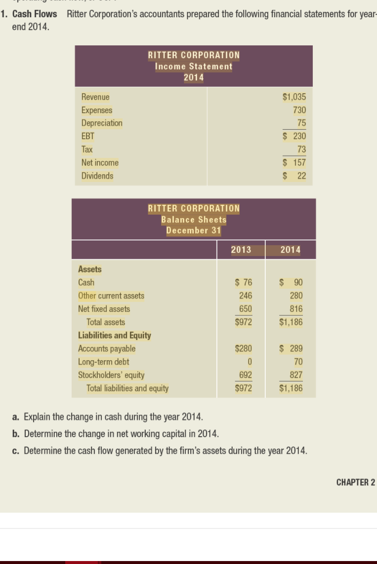 accountants prepared the following nancial statements for year- end 2014. FlITTEFt CDHPDRATIDH