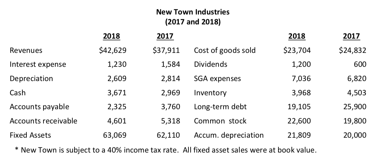 New Town's net working capital in 2018 ?1b.By how much did New