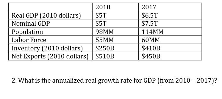 T' Nominal GDP $5 T $7.5 7 Population 98 MM 1 14