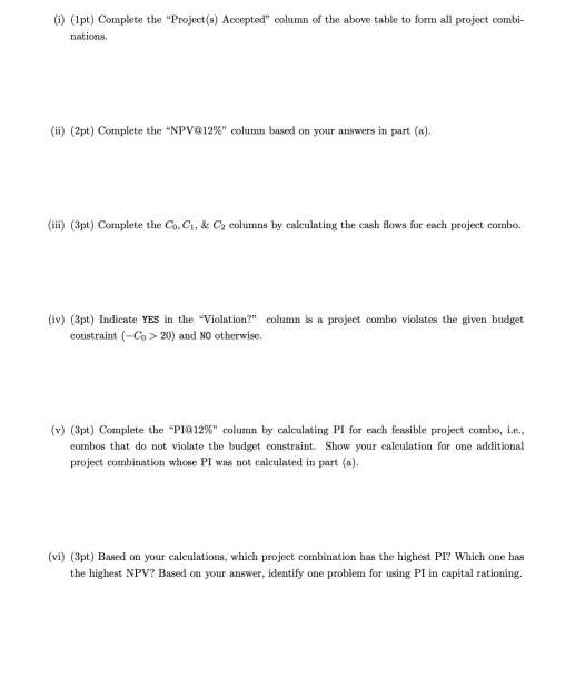 a good approach for capital rationing. Assume r = 12%, consider the